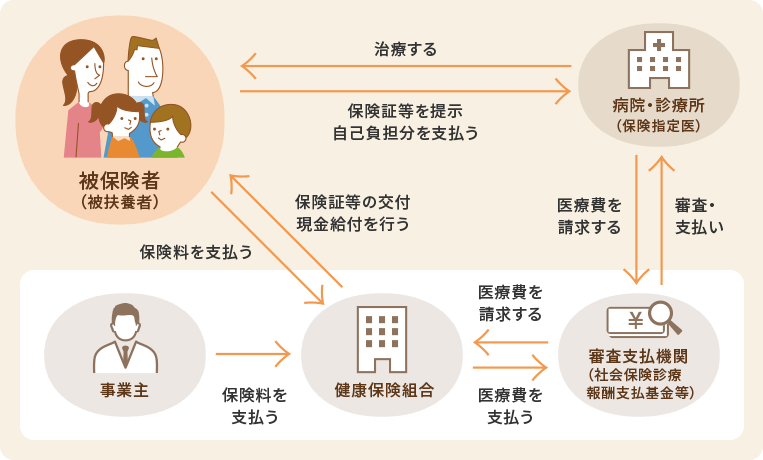 医療費支払いのしくみについて