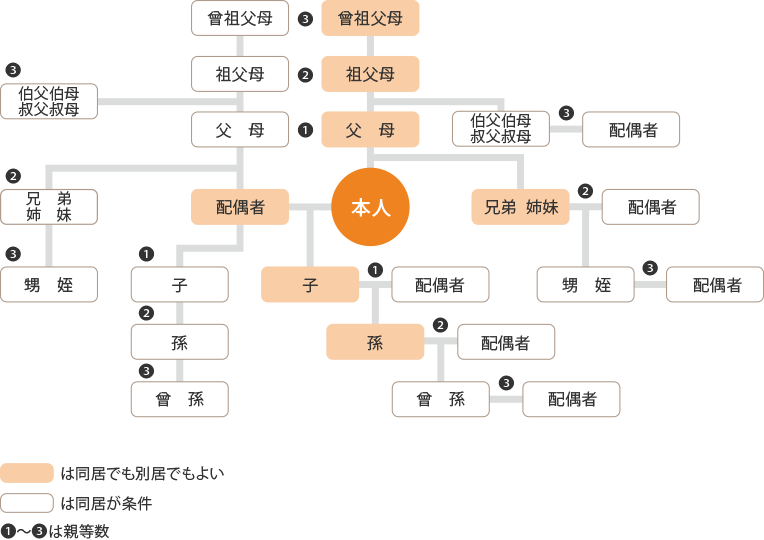 家族の範囲