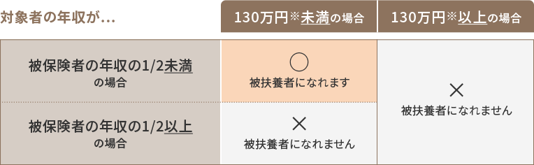 収入の基準
