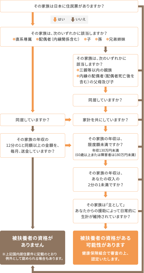 被扶養者資格認定の自己点検チャート