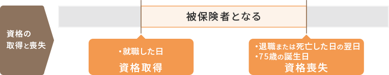 資格期間(被保険者)