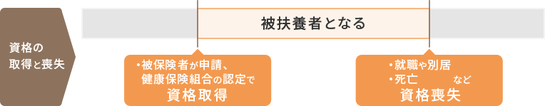 資格期間(被扶養者)