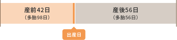支給される期間