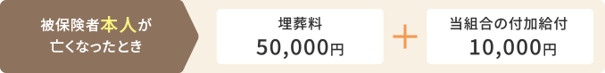 埋葬料 支給される額
