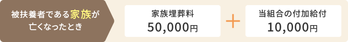家族埋葬料 支給される額