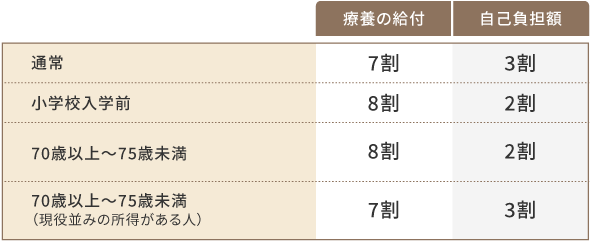 支給される額 表