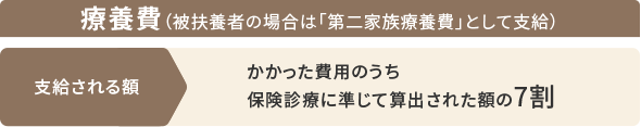 支給される額