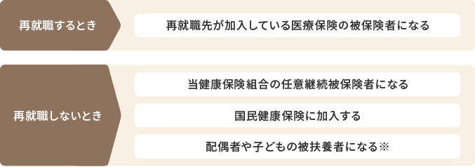 退職後に加入する医療保険