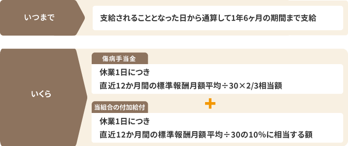 傷病手当金について