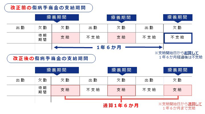 改正後の傷病手当金の支給期間イメージ