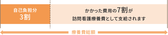 支給される額